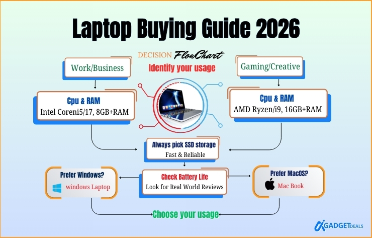 laptop buying guide 2026 decision flowchart