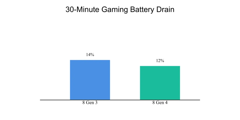 snapdragon 8 gen 4 battery drain
