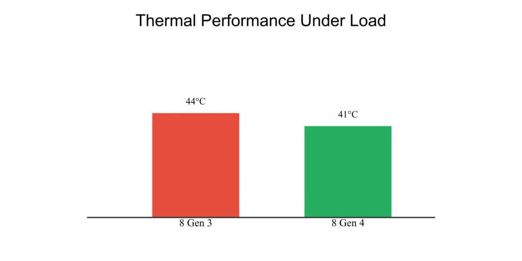 snapdragon 8 gen 4 thermal test