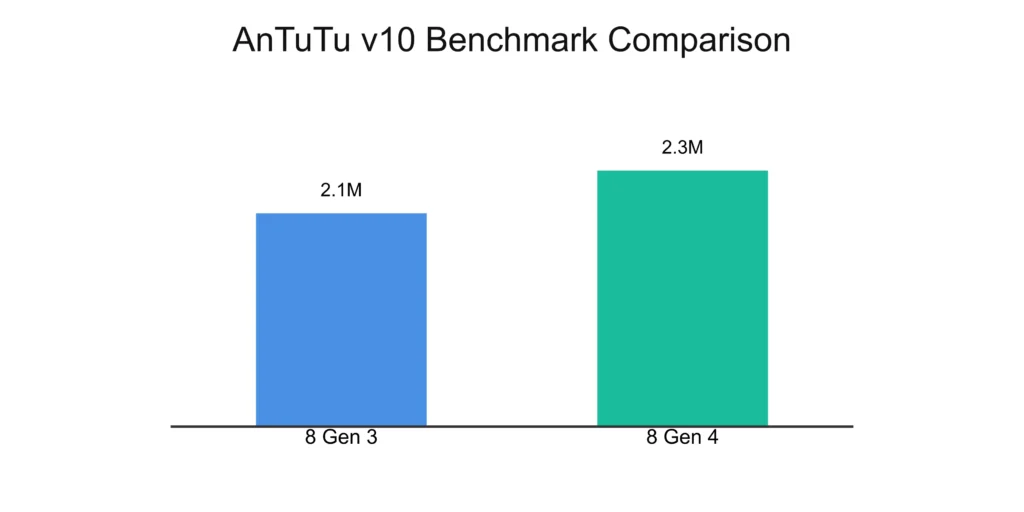 Snapdragon 8 Gen 4 vs 8 Gen 3: AnTuTu Benchmark Comparison